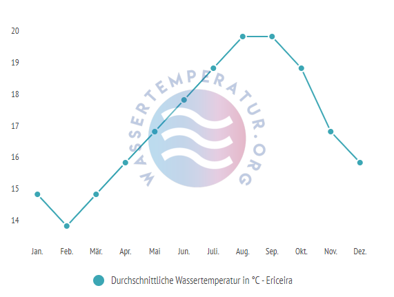 Durchschnittliche Wassertemperatur in Ericeira im Jahresverlauf