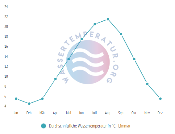 Durchschnittliche Wassertemperatur Limmat im Jahresverlauf