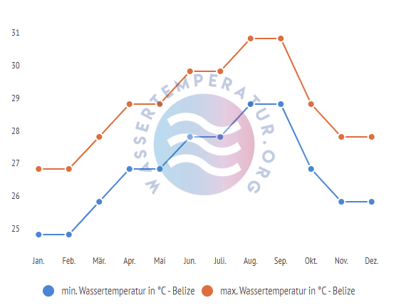 minimale & maximale wassertemperatur belize