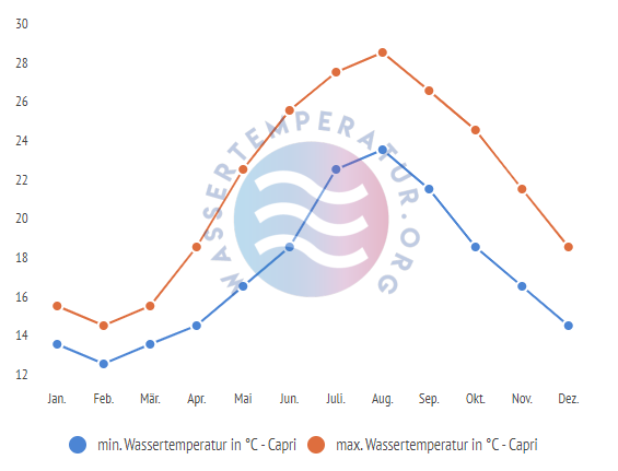 minimale & maximale wassertemperatur capri