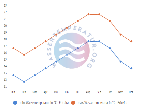 minimale & maximale wassertemperatur ericeira