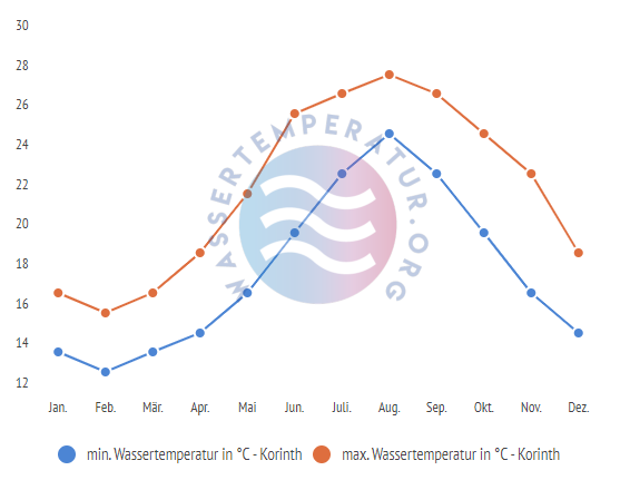 minimale & maximale wassertemperatur korinth