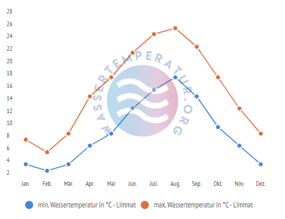 minimale & maximale wassertemperatur limmat