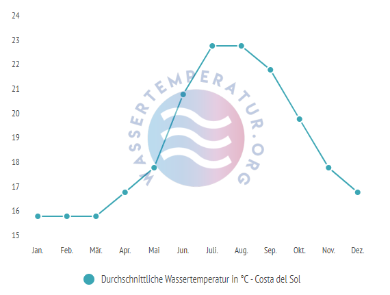 Durchschnittliche Wassertemperatur Costa del Sol im Jahresverlauf