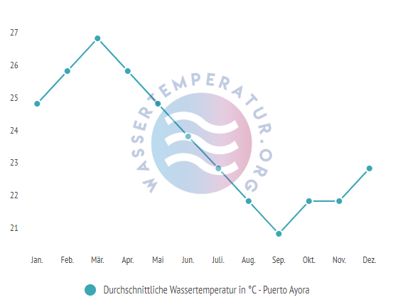 Durchschnittliche Wassertemperatur Puerto vor Ayora im Jahresverlauf