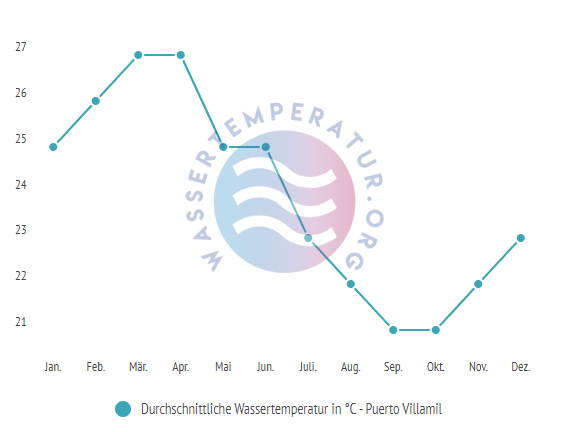 Durchschnittliche Wassertemperatur vor Puerto Villamil im Jahresverlauf