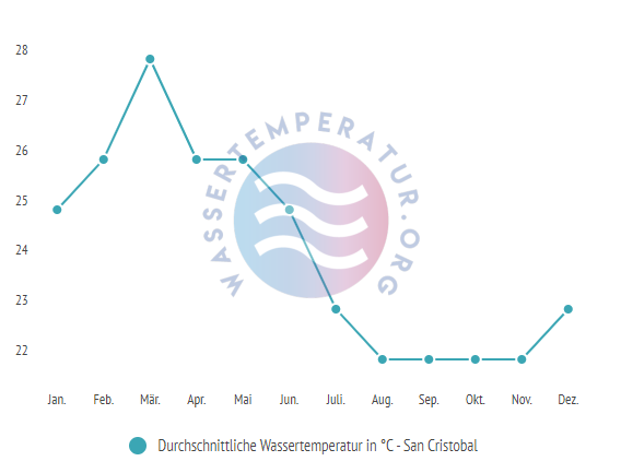 Durchschnittliche Wassertemperatur vor San Cristobal im Jahresverlauf