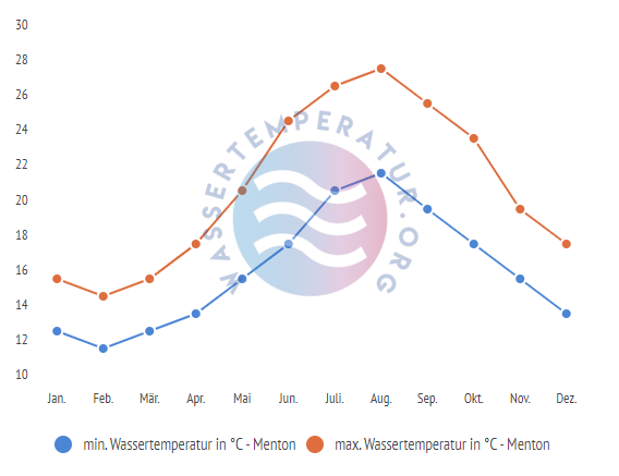 minimale & maximale wassertemperatur menton