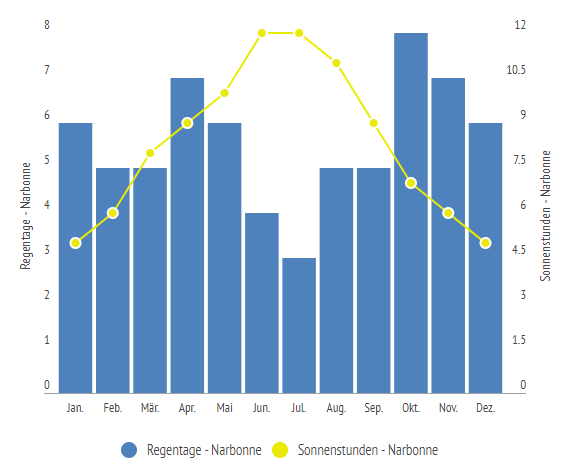 Sonnenstunden & Regentage in Narbonne im Jahresverlauf