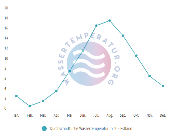 Durchschnittliche Wassertemperatur in Estland im Jahresverlauf