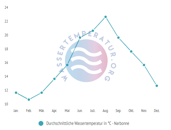 Durchschnittliche Wassertemperatur in Narbonne im Jahresverlauf