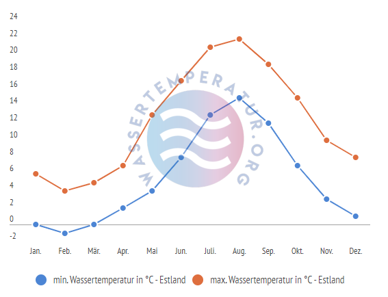 minimale & maximale wassertemperatur estland