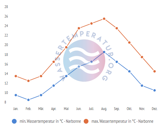 minimale & maximale wassertemperatur narbonne