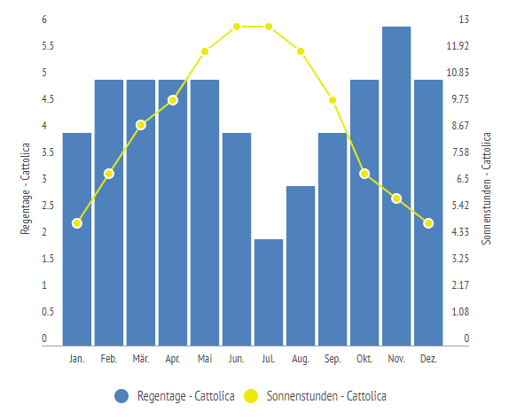 Sonnenstunden & Regentage in Cattolica im Jahresverlauf