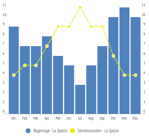 Sonnenstunden & Regentage in La Spezia im Jahresverlauf