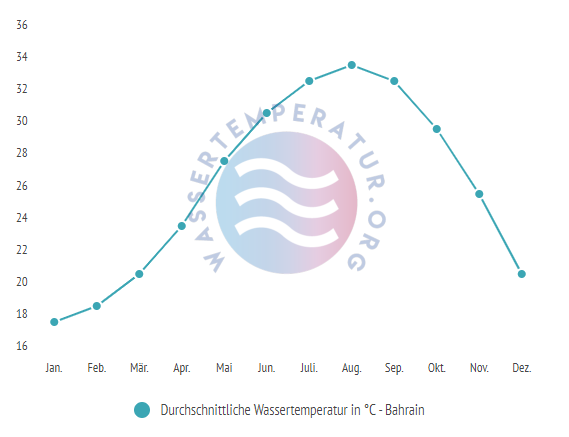 Durchschnittliche Wassertemperatur in Bahrain im Jahresverlauf