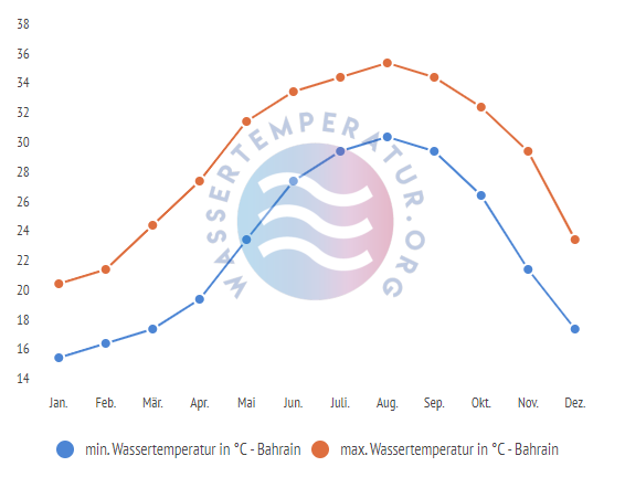 minimale & maximale wassertemperatur bahrain