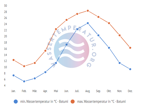 minimale & maximale wassertemperatur Batumi