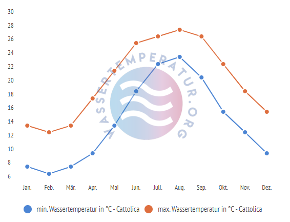 minimale & maximale wassertemperatur cattolica