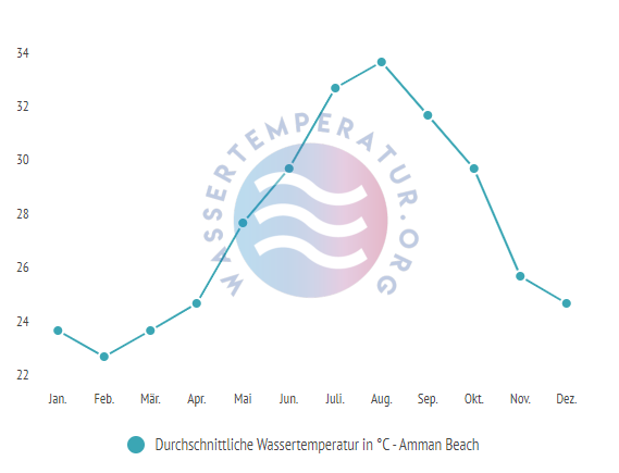 Durchschnittliche Wassertemperatur in Amman Beach im Jahresverlauf