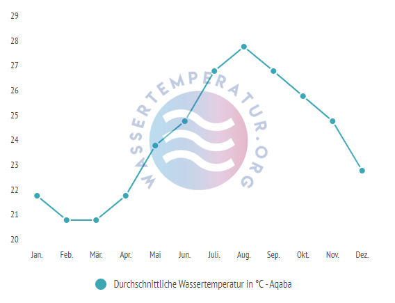 Durchschnittliche Wassertemperatur in Aqaba im Jahresverlauf