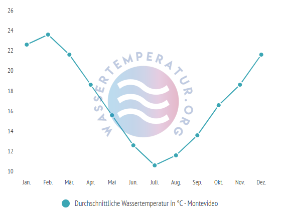 Durchschnittliche Wassertemperatur in Montevideo im Jahresverlauf