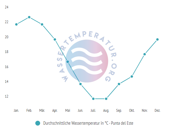 Durchschnittliche Wassertemperatur in Punta del Este im Jahresverlauf