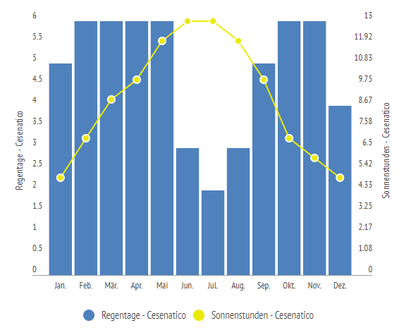 Sonnenstunden & Regentage in Cesenatico im Jahresverlauf