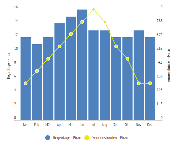 Sonnenstunden & Regentage in Piran im Jahresverlauf