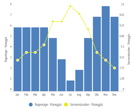 Sonnenstunden & Regentage in Viareggio im Jahresverlauf