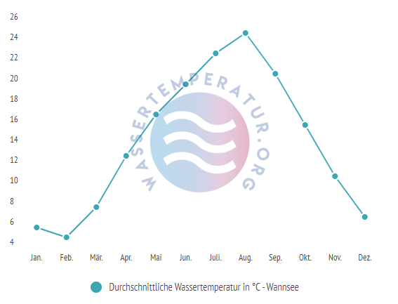 Durchschnittliche Wassertemperatur im Wannsee im Jahresverlauf