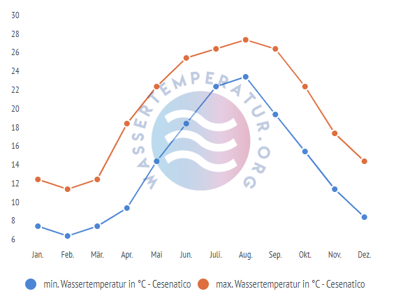 minimale & maximale wassertemperatur cesenatico