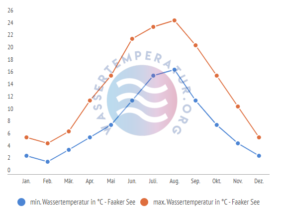 minimale & maximale wassertemperatur faaker see