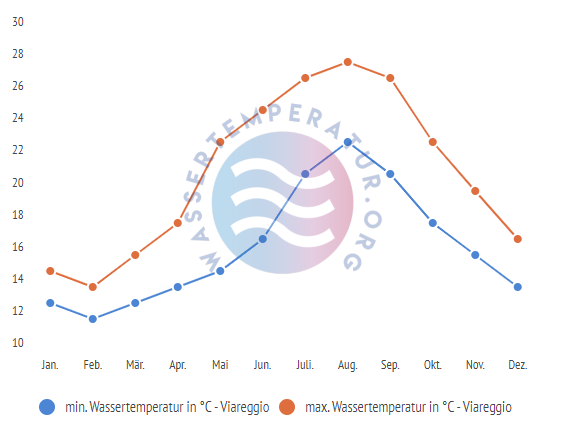 minimale & maximale wassertemperatur viareggio