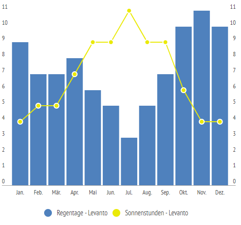 Sonnenstunden & Regentage in Levanto im Jahresverlauf