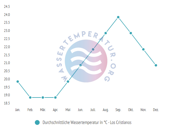Durchschnittliche Wassertemperatur für Los Cristianos im Jahresverlauf
