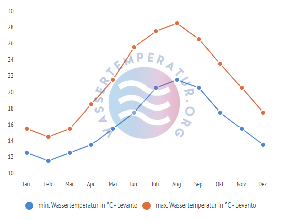 minimale & maximale wassertemperatur levanto