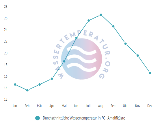 Durchschnittliche Wassertemperatur an der Amalfiküste im Jahresverlauf