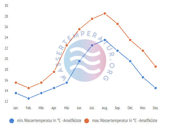 minimale & maximale wassertemperatur amalfiküste