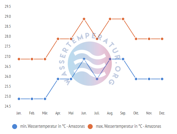 minimale & maximale wassertemperatur amazonas