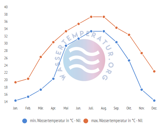 minimale & maximale wassertemperatur nil