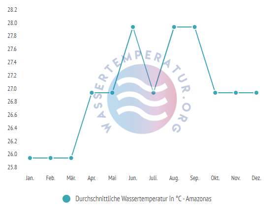 Durchschnittliche Wassertemperatur im Amazonas im Jahresverlauf