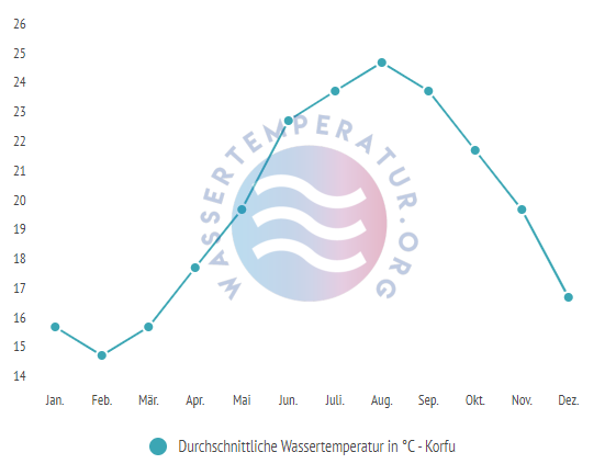 Durchschnittliche Wassertemperatur auf Korfu im Jahresverlauf