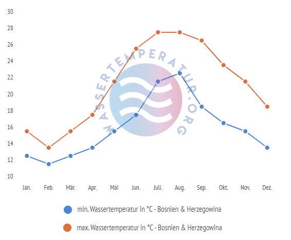 minimale & maximale wassertemperatur bosnien & herzegowina