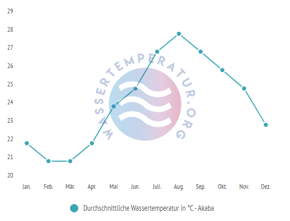 Durchschnittliche Wassertemperatur in Akaba im Jahresverlauf