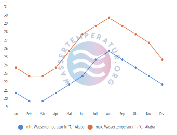 minimale & maximale wassertemperatur akaba 