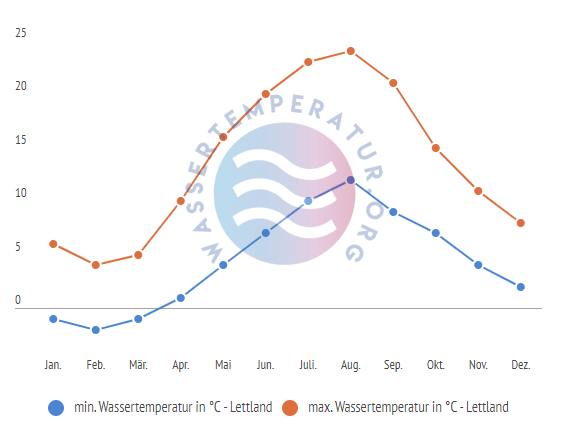 minimale & maximale wassertemperatur lettland