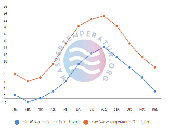 minimale & maximale wassertemperatur litauen