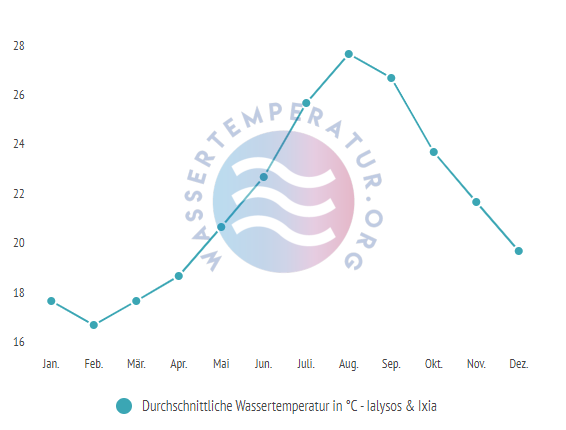 Durchschnittliche Wassertemperatur in Ialysos & Ixia im Jahresverlauf