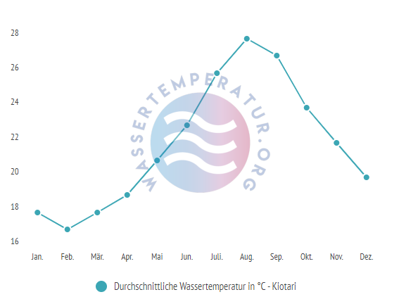 Durchschnittliche Wassertemperatur in Kiotari im Jahresverlauf